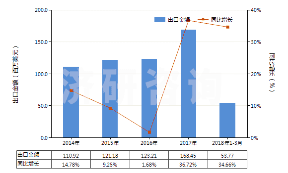 2014-2018年3月中國(guó)碳化鎢(HS28499020)出口總額及增速統(tǒng)計(jì)